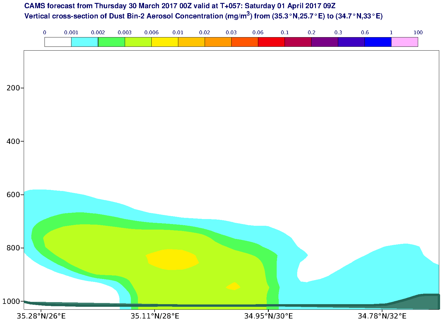 Vertical cross-section of Dust Bin-2 Aerosol Concentration (mg/m3) valid at T57 - 2017-04-01 09:00
