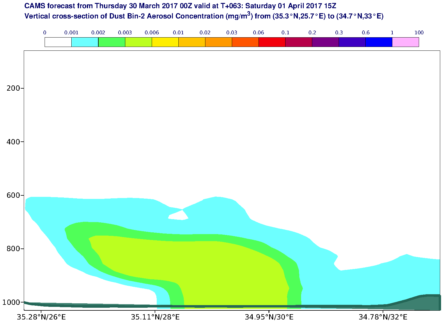 Vertical cross-section of Dust Bin-2 Aerosol Concentration (mg/m3) valid at T63 - 2017-04-01 15:00