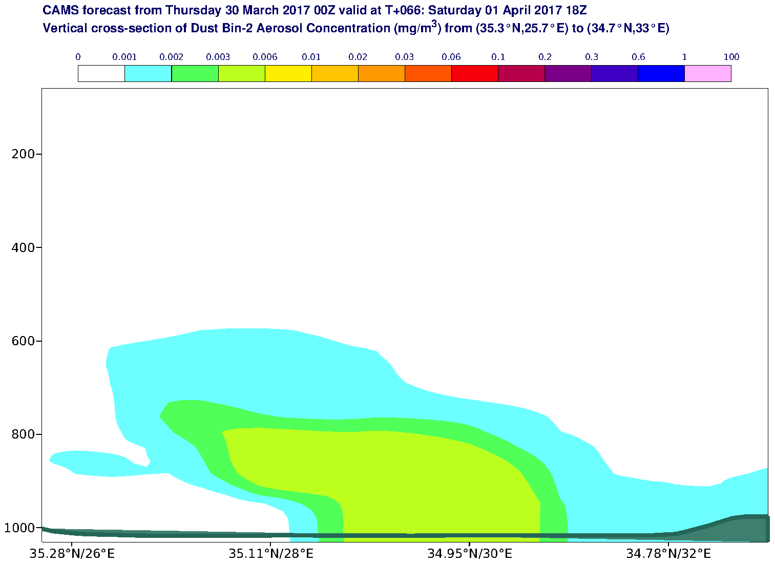Vertical cross-section of Dust Bin-2 Aerosol Concentration (mg/m3) valid at T66 - 2017-04-01 18:00