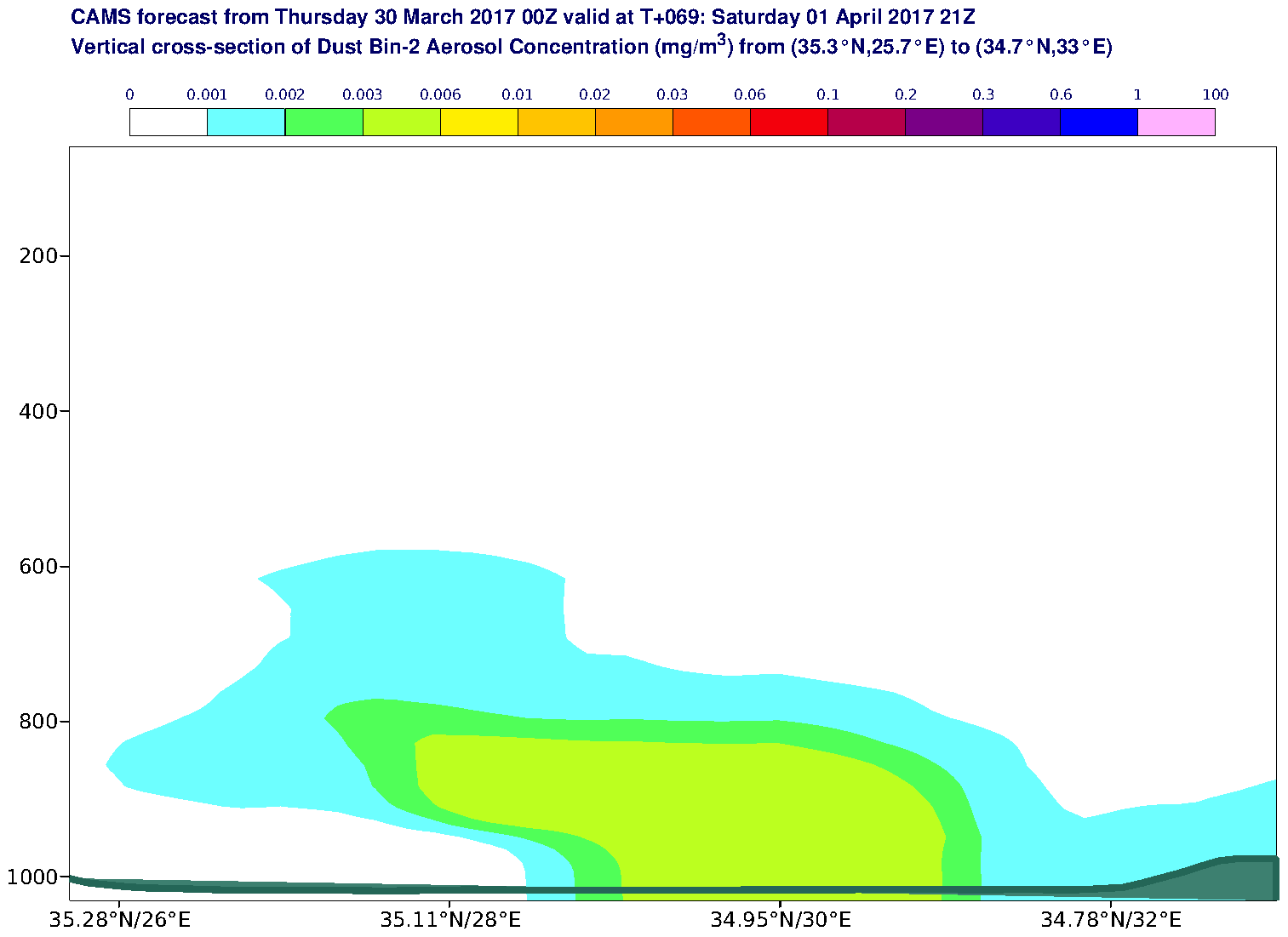 Vertical cross-section of Dust Bin-2 Aerosol Concentration (mg/m3) valid at T69 - 2017-04-01 21:00