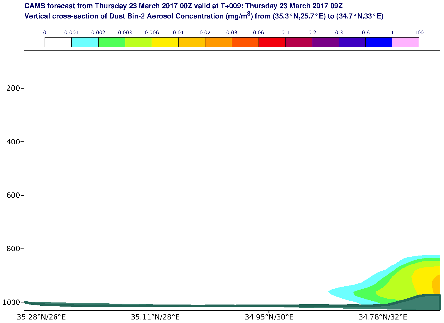 Vertical cross-section of Dust Bin-2 Aerosol Concentration (mg/m3) valid at T9 - 2017-03-23 09:00