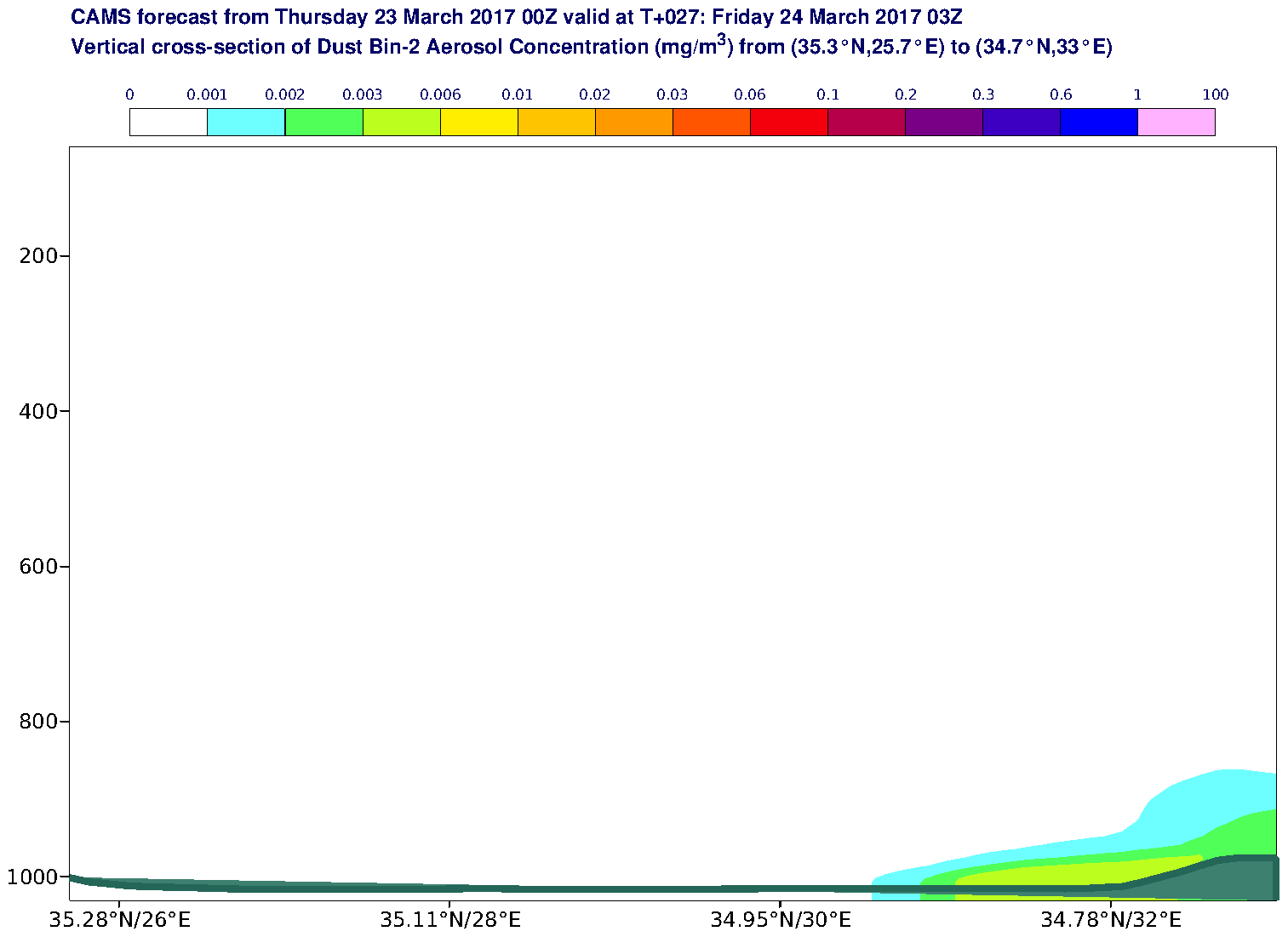 Vertical cross-section of Dust Bin-2 Aerosol Concentration (mg/m3) valid at T27 - 2017-03-24 03:00