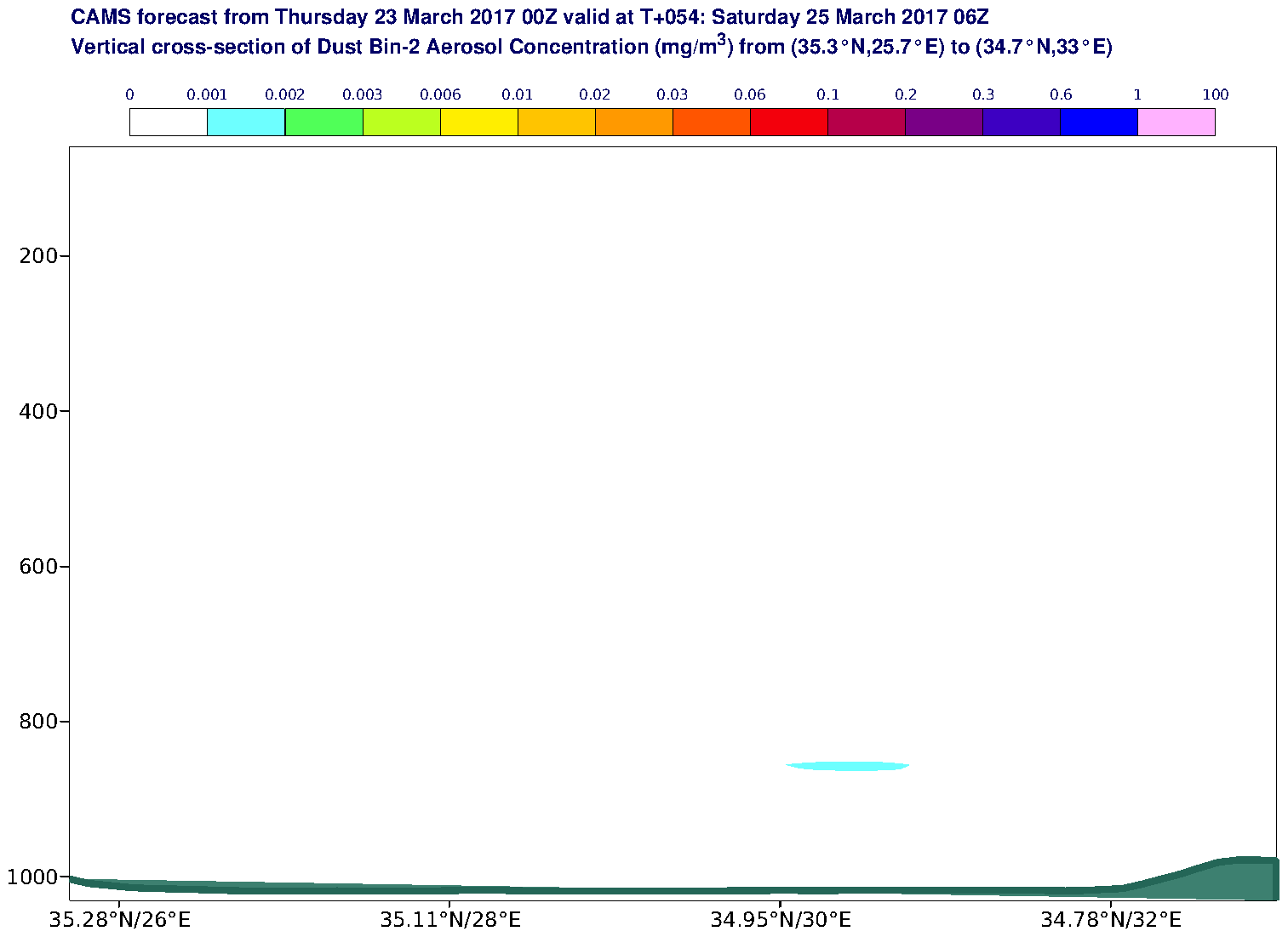 Vertical cross-section of Dust Bin-2 Aerosol Concentration (mg/m3) valid at T54 - 2017-03-25 06:00