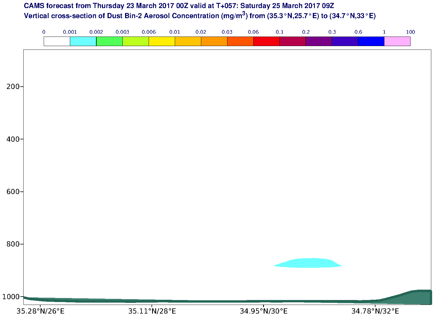 Vertical cross-section of Dust Bin-2 Aerosol Concentration (mg/m3) valid at T57 - 2017-03-25 09:00