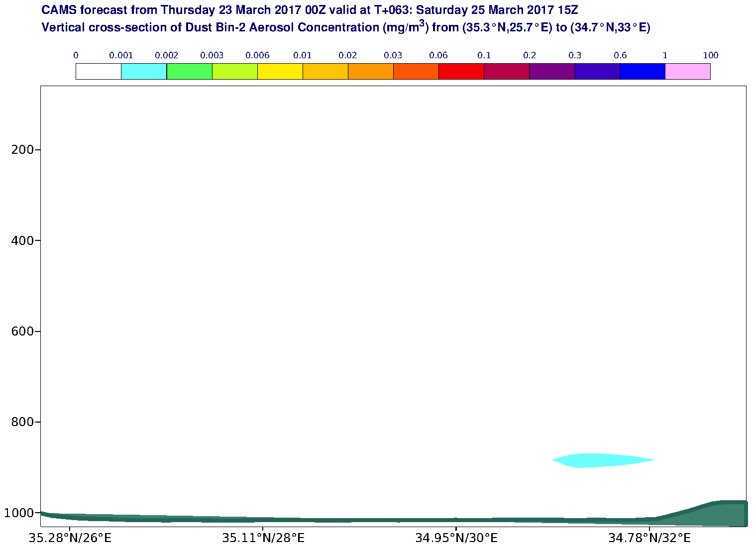 Vertical cross-section of Dust Bin-2 Aerosol Concentration (mg/m3) valid at T63 - 2017-03-25 15:00