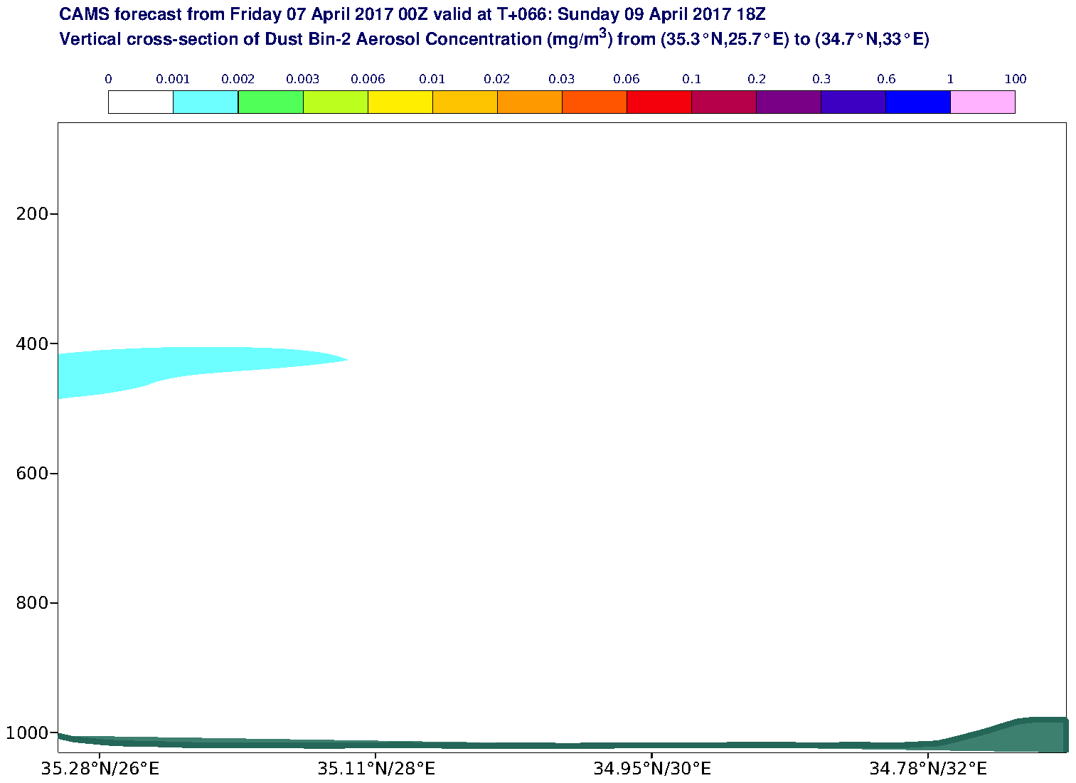 Vertical cross-section of Dust Bin-2 Aerosol Concentration (mg/m3) valid at T66 - 2017-04-09 18:00