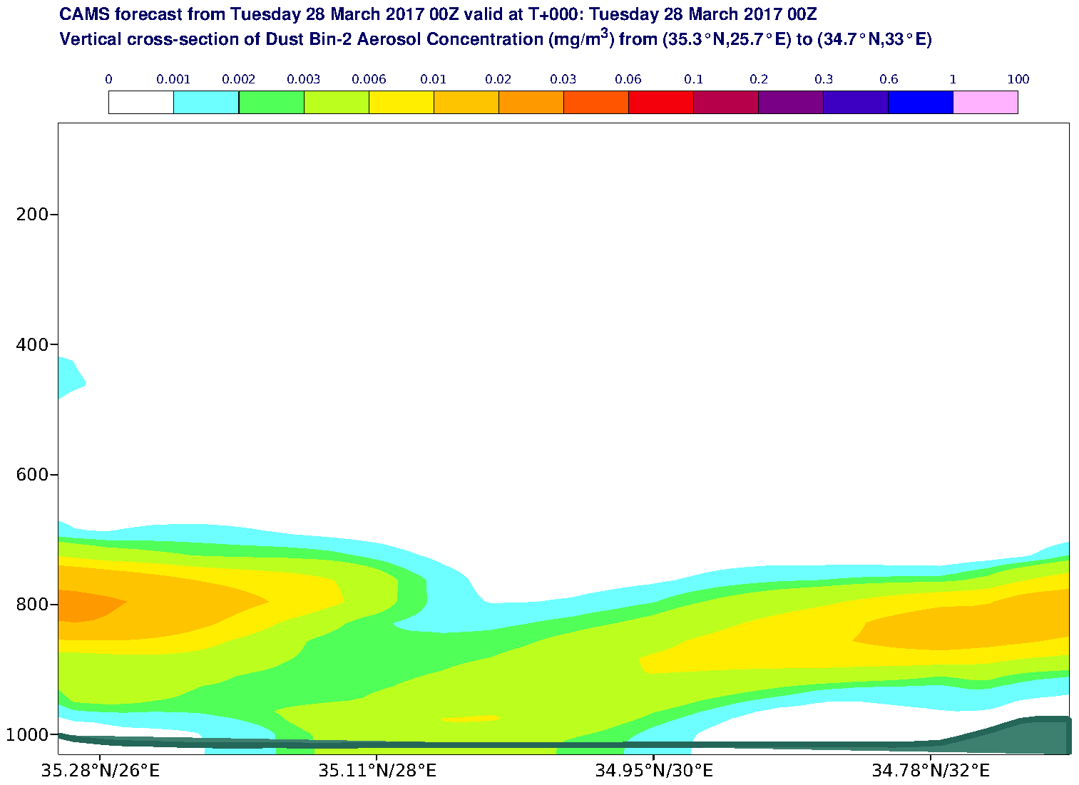 Vertical cross-section of Dust Bin-2 Aerosol Concentration (mg/m3) valid at T0 - 2017-03-28 00:00