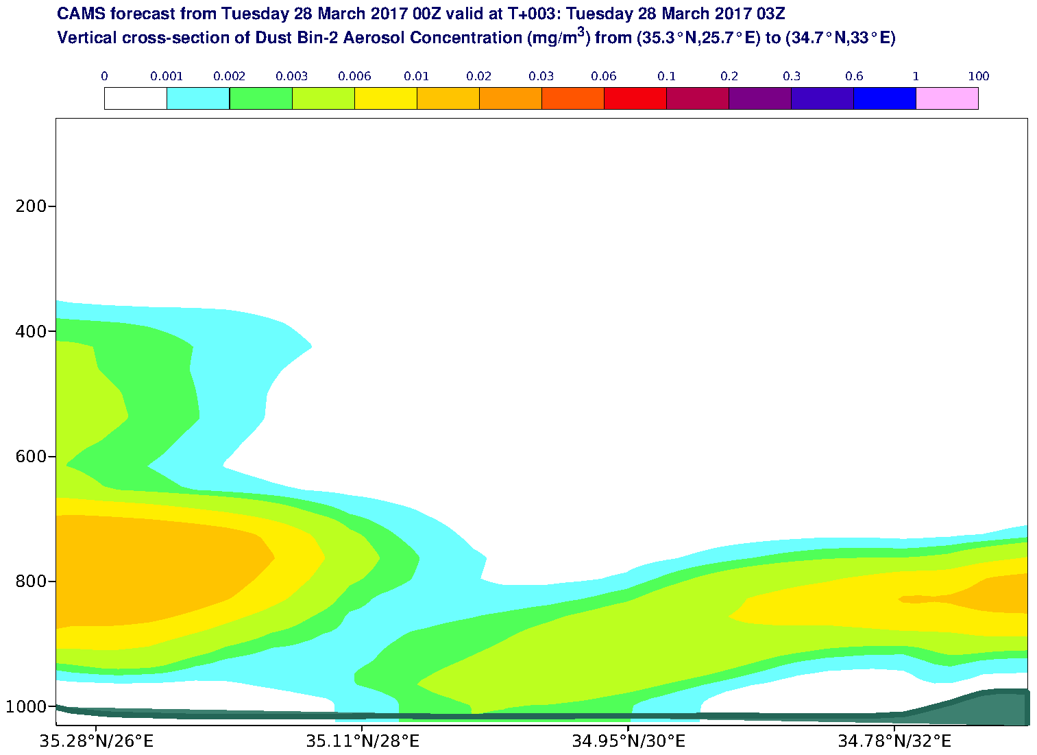 Vertical cross-section of Dust Bin-2 Aerosol Concentration (mg/m3) valid at T3 - 2017-03-28 03:00