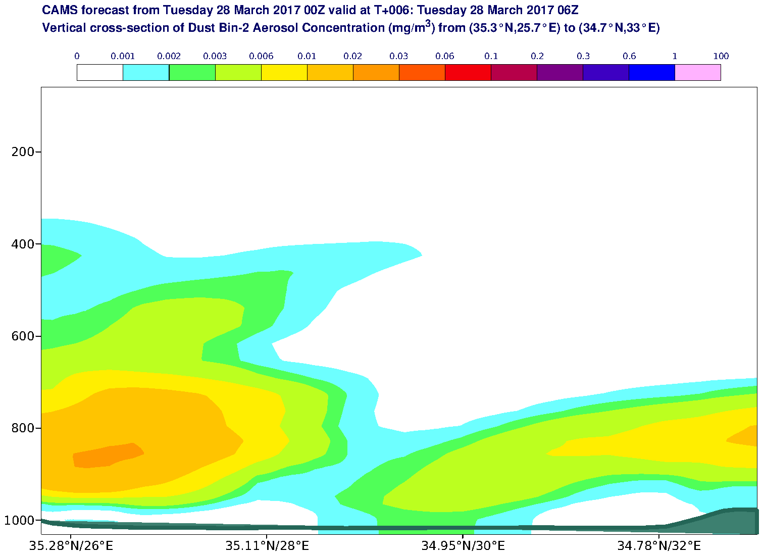 Vertical cross-section of Dust Bin-2 Aerosol Concentration (mg/m3) valid at T6 - 2017-03-28 06:00