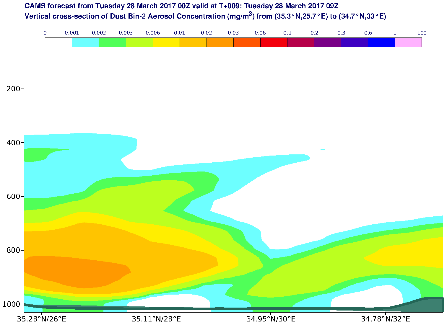 Vertical cross-section of Dust Bin-2 Aerosol Concentration (mg/m3) valid at T9 - 2017-03-28 09:00