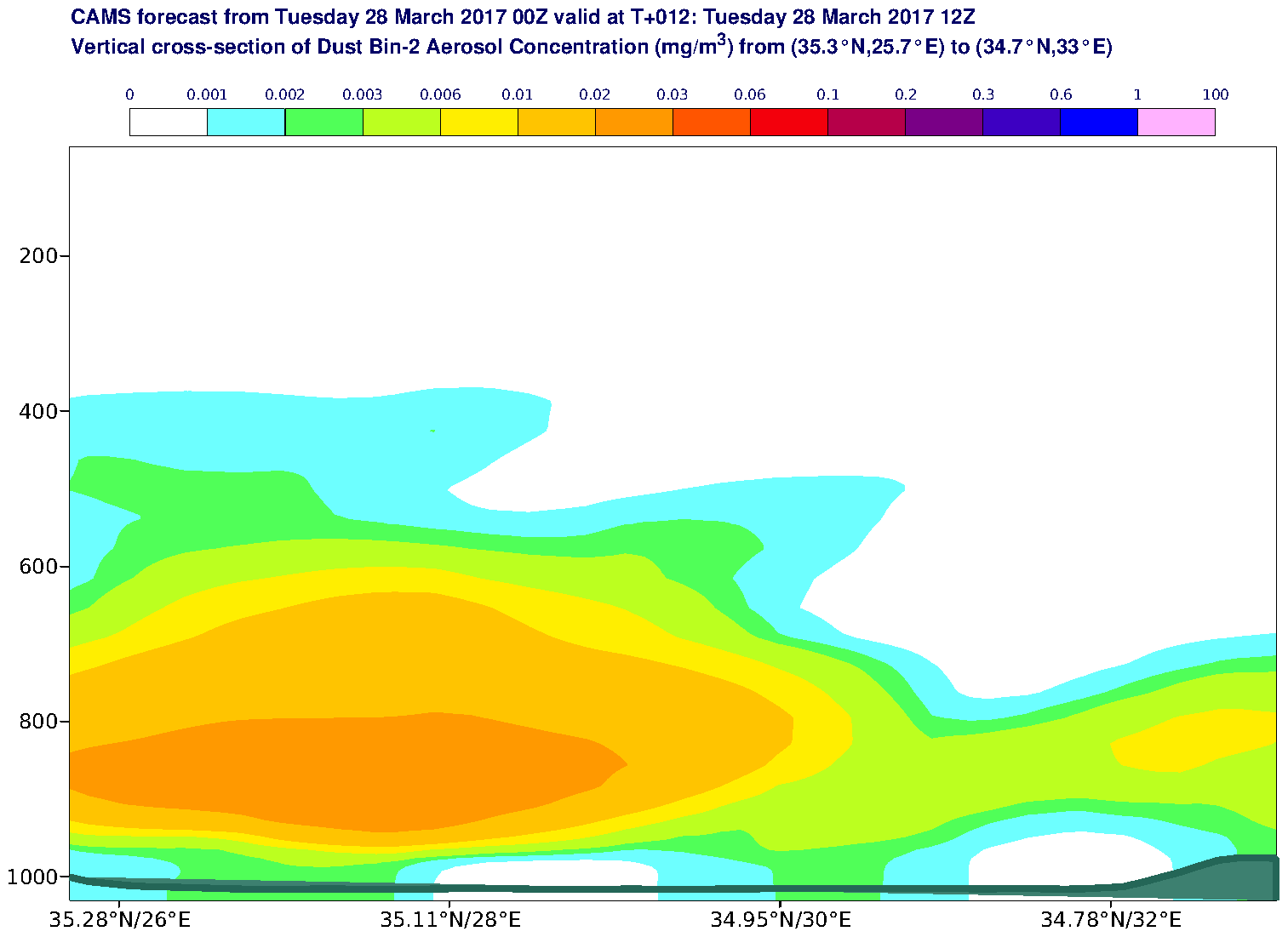 Vertical cross-section of Dust Bin-2 Aerosol Concentration (mg/m3) valid at T12 - 2017-03-28 12:00