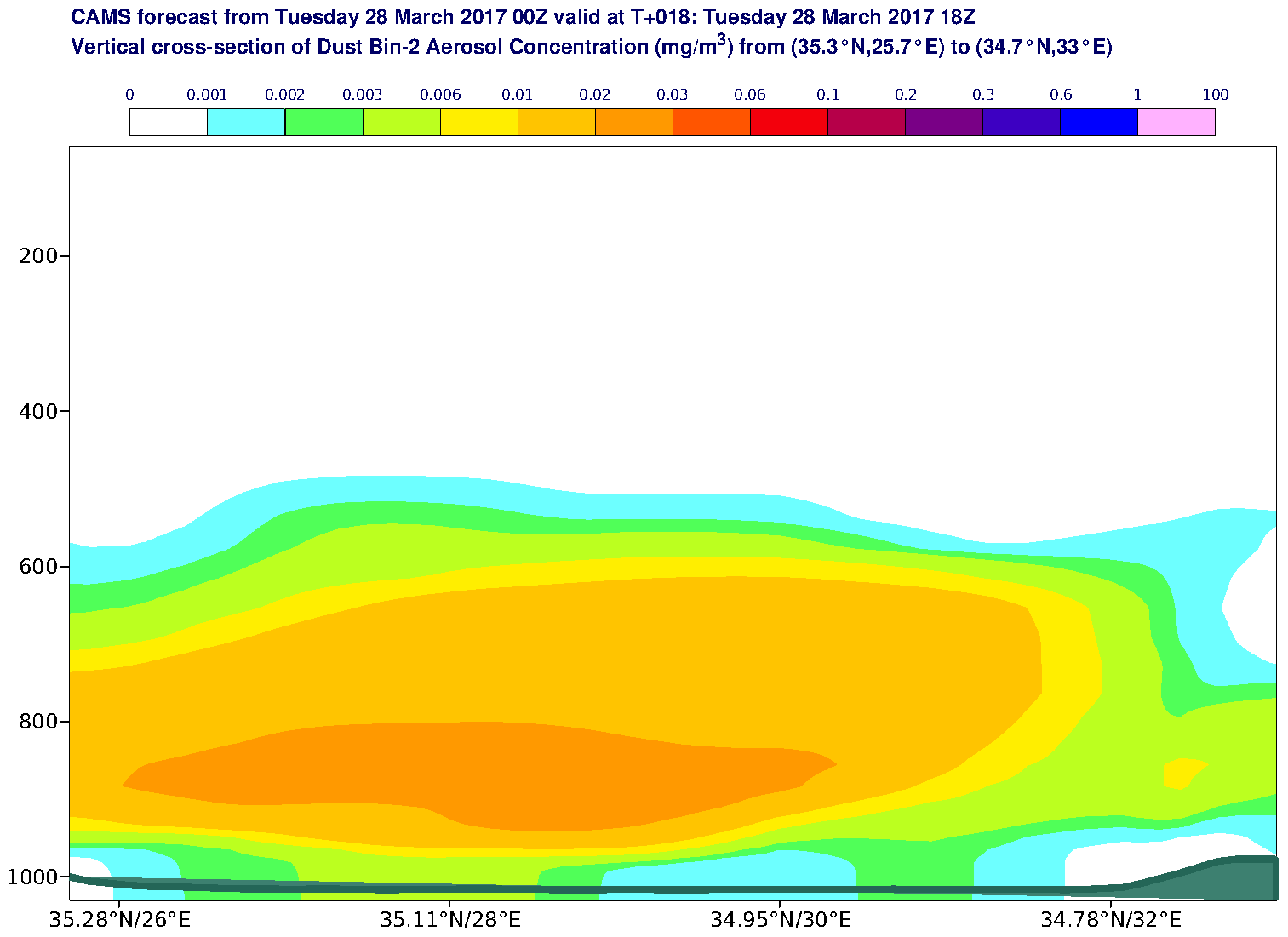 Vertical cross-section of Dust Bin-2 Aerosol Concentration (mg/m3) valid at T18 - 2017-03-28 18:00