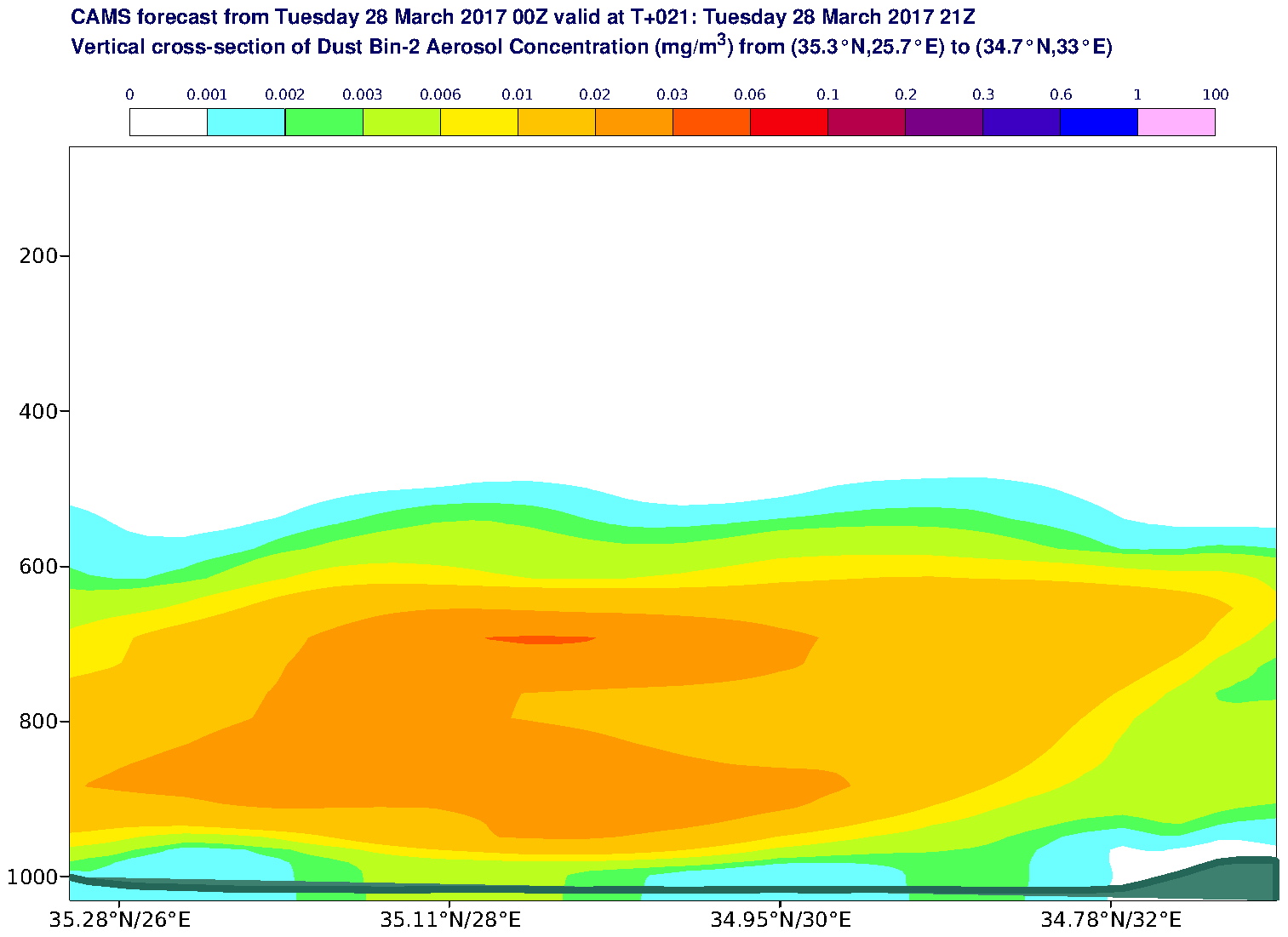 Vertical cross-section of Dust Bin-2 Aerosol Concentration (mg/m3) valid at T21 - 2017-03-28 21:00