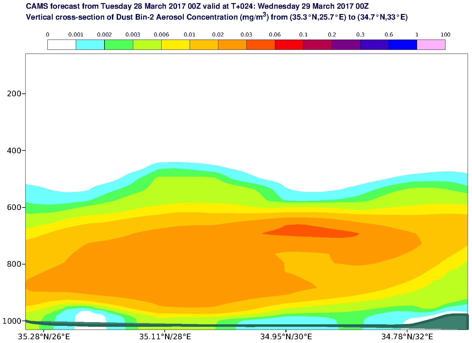 Vertical cross-section of Dust Bin-2 Aerosol Concentration (mg/m3) valid at T24 - 2017-03-29 00:00