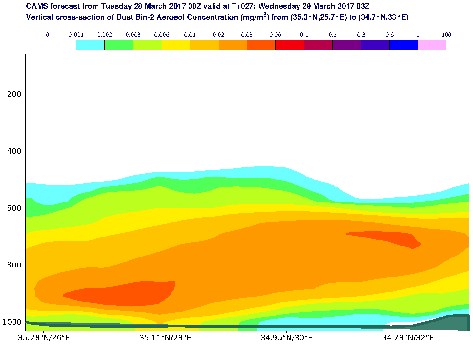 Vertical cross-section of Dust Bin-2 Aerosol Concentration (mg/m3) valid at T27 - 2017-03-29 03:00