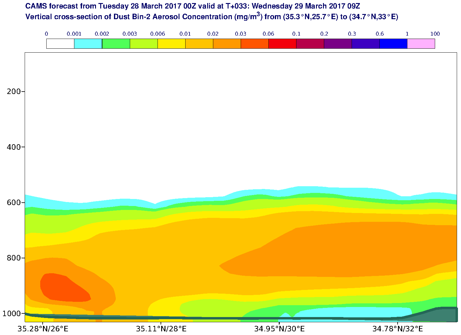 Vertical cross-section of Dust Bin-2 Aerosol Concentration (mg/m3) valid at T33 - 2017-03-29 09:00