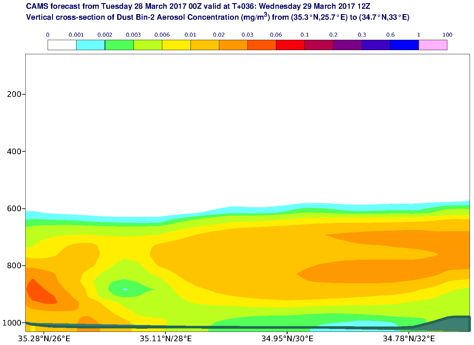 Vertical cross-section of Dust Bin-2 Aerosol Concentration (mg/m3) valid at T36 - 2017-03-29 12:00