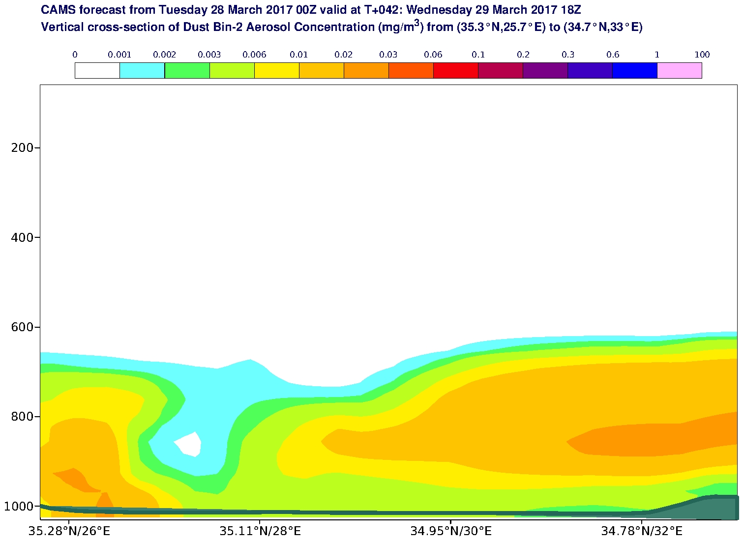Vertical cross-section of Dust Bin-2 Aerosol Concentration (mg/m3) valid at T42 - 2017-03-29 18:00