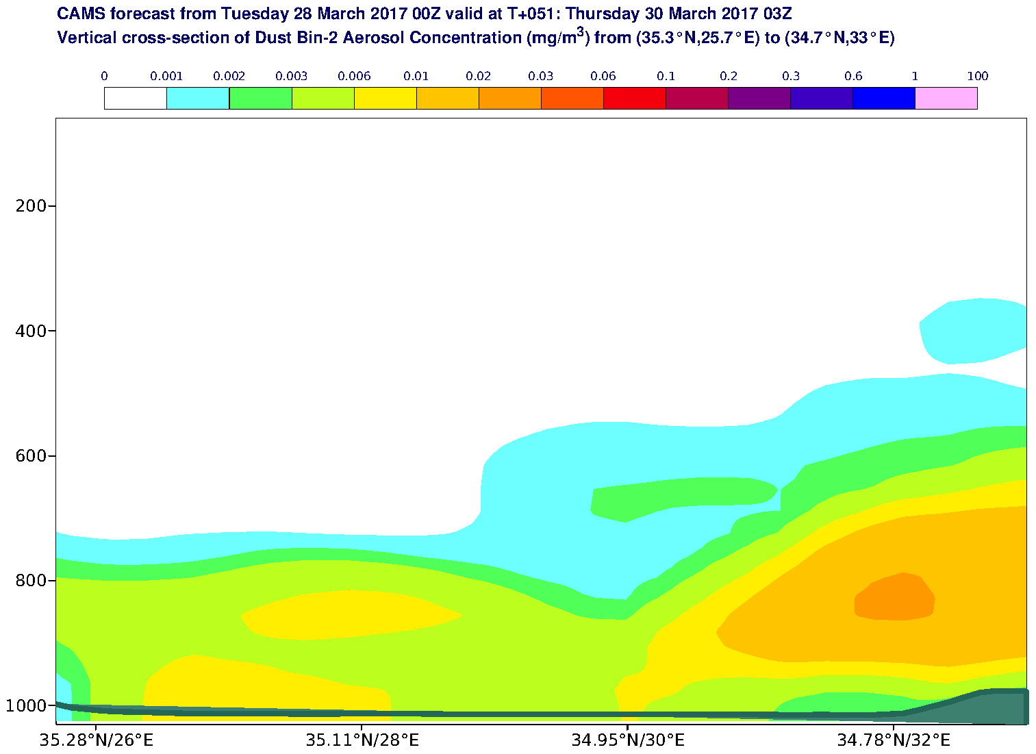 Vertical cross-section of Dust Bin-2 Aerosol Concentration (mg/m3) valid at T51 - 2017-03-30 03:00