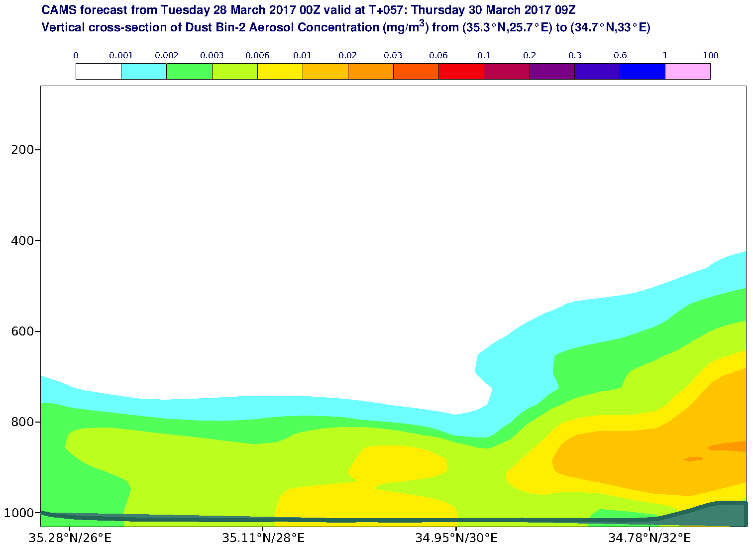 Vertical cross-section of Dust Bin-2 Aerosol Concentration (mg/m3) valid at T57 - 2017-03-30 09:00