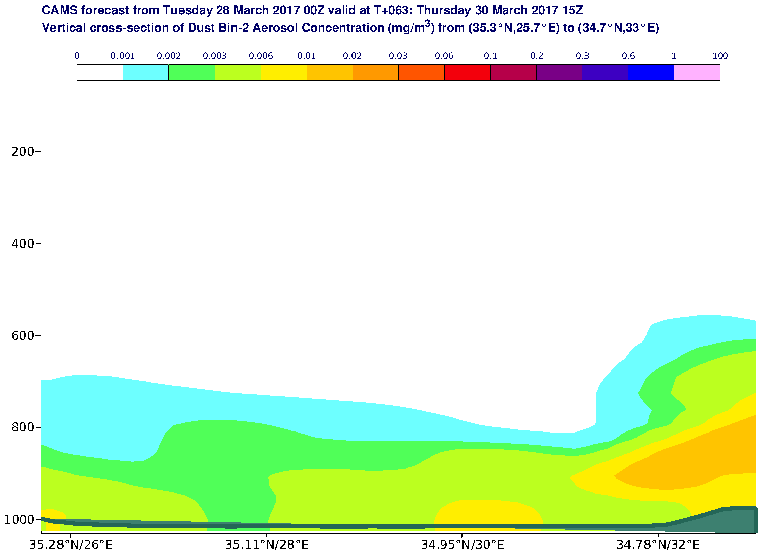 Vertical cross-section of Dust Bin-2 Aerosol Concentration (mg/m3) valid at T63 - 2017-03-30 15:00
