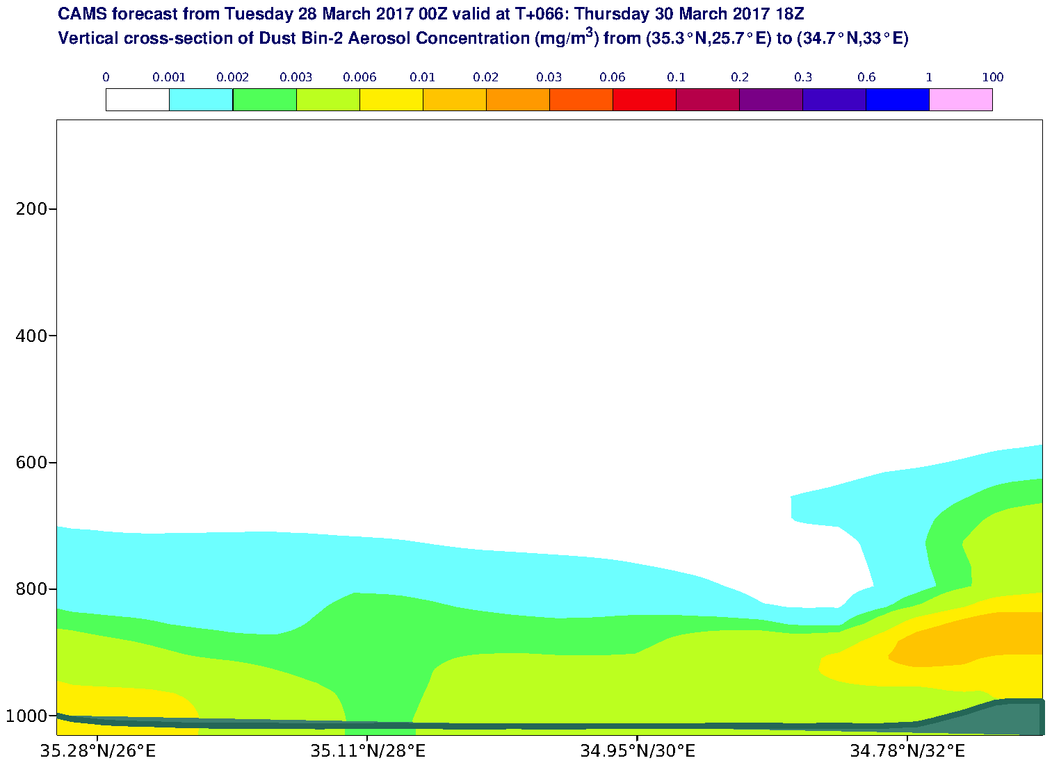 Vertical cross-section of Dust Bin-2 Aerosol Concentration (mg/m3) valid at T66 - 2017-03-30 18:00