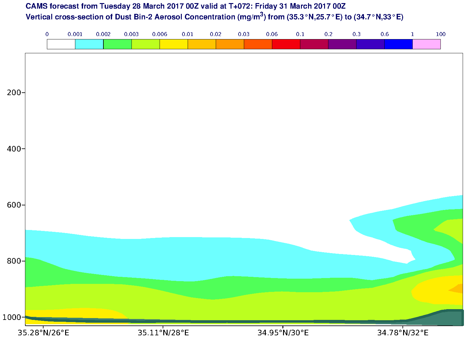 Vertical cross-section of Dust Bin-2 Aerosol Concentration (mg/m3) valid at T72 - 2017-03-31 00:00