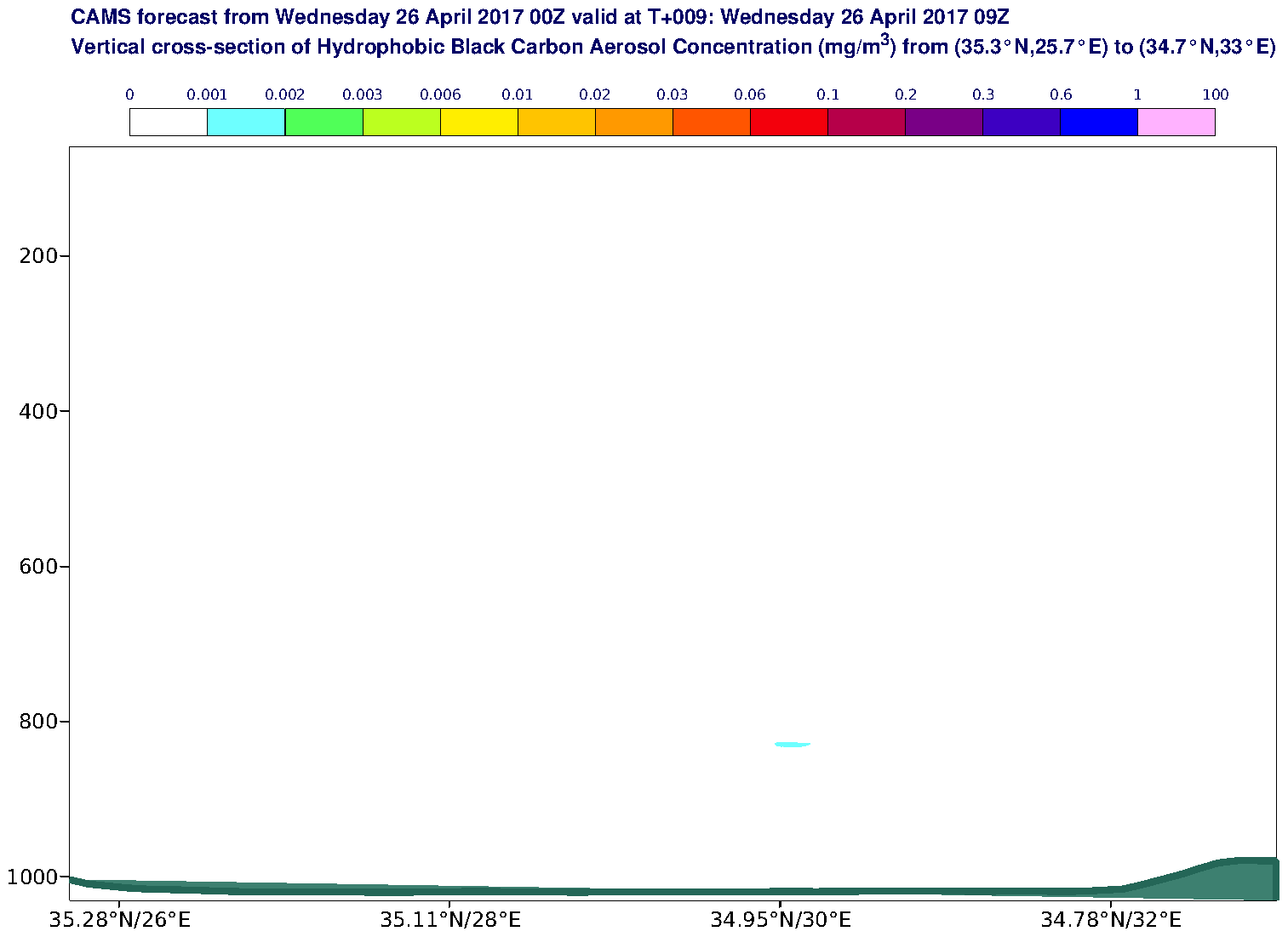 Vertical cross-section of Hydrophobic Black Carbon Aerosol Concentration (mg/m3) valid at T9 - 2017-04-26 09:00