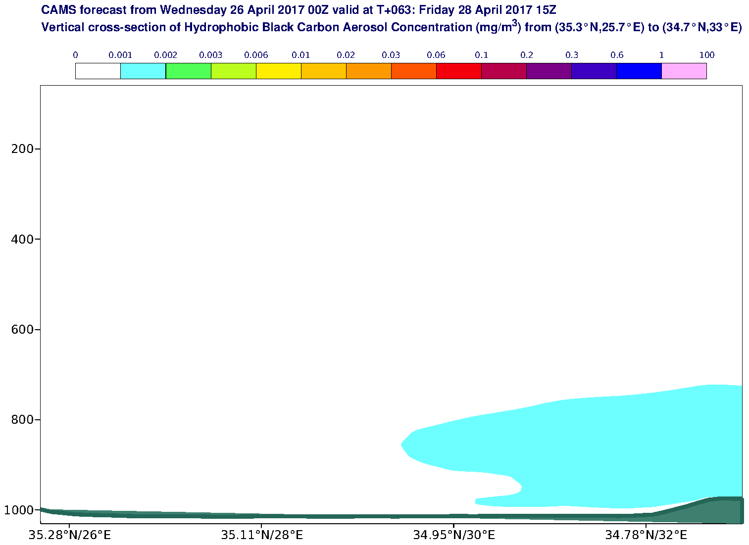 Vertical cross-section of Hydrophobic Black Carbon Aerosol Concentration (mg/m3) valid at T63 - 2017-04-28 15:00