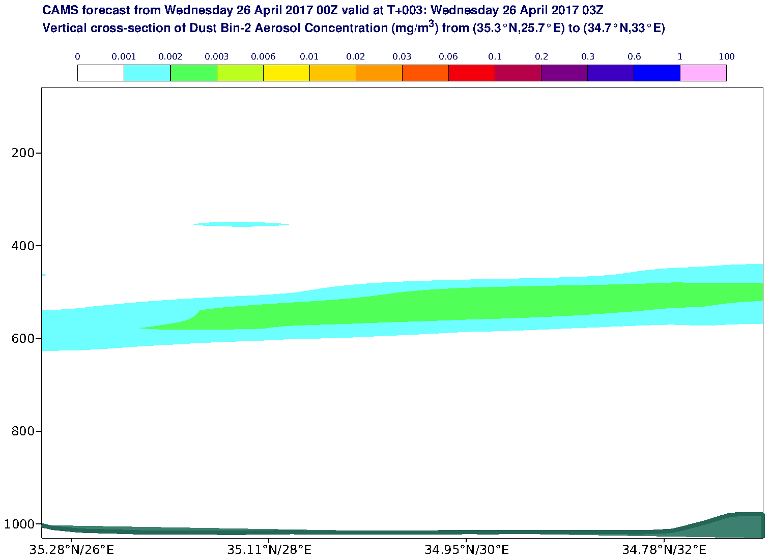 Vertical cross-section of Dust Bin-2 Aerosol Concentration (mg/m3) valid at T3 - 2017-04-26 03:00