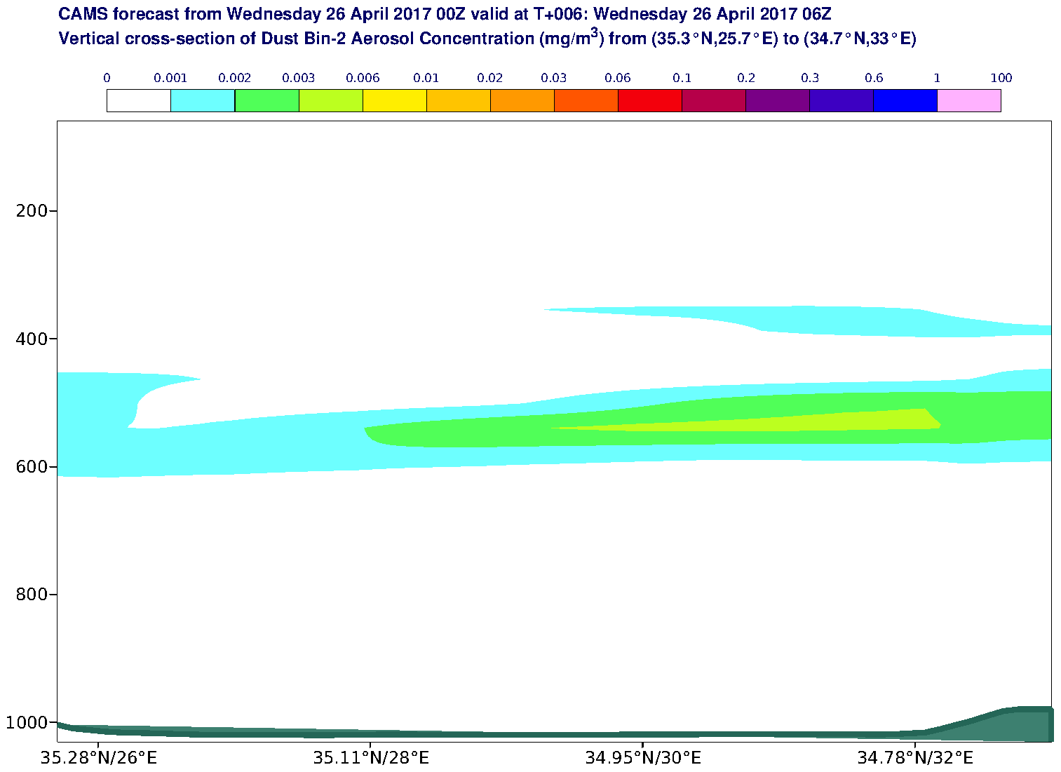 Vertical cross-section of Dust Bin-2 Aerosol Concentration (mg/m3) valid at T6 - 2017-04-26 06:00