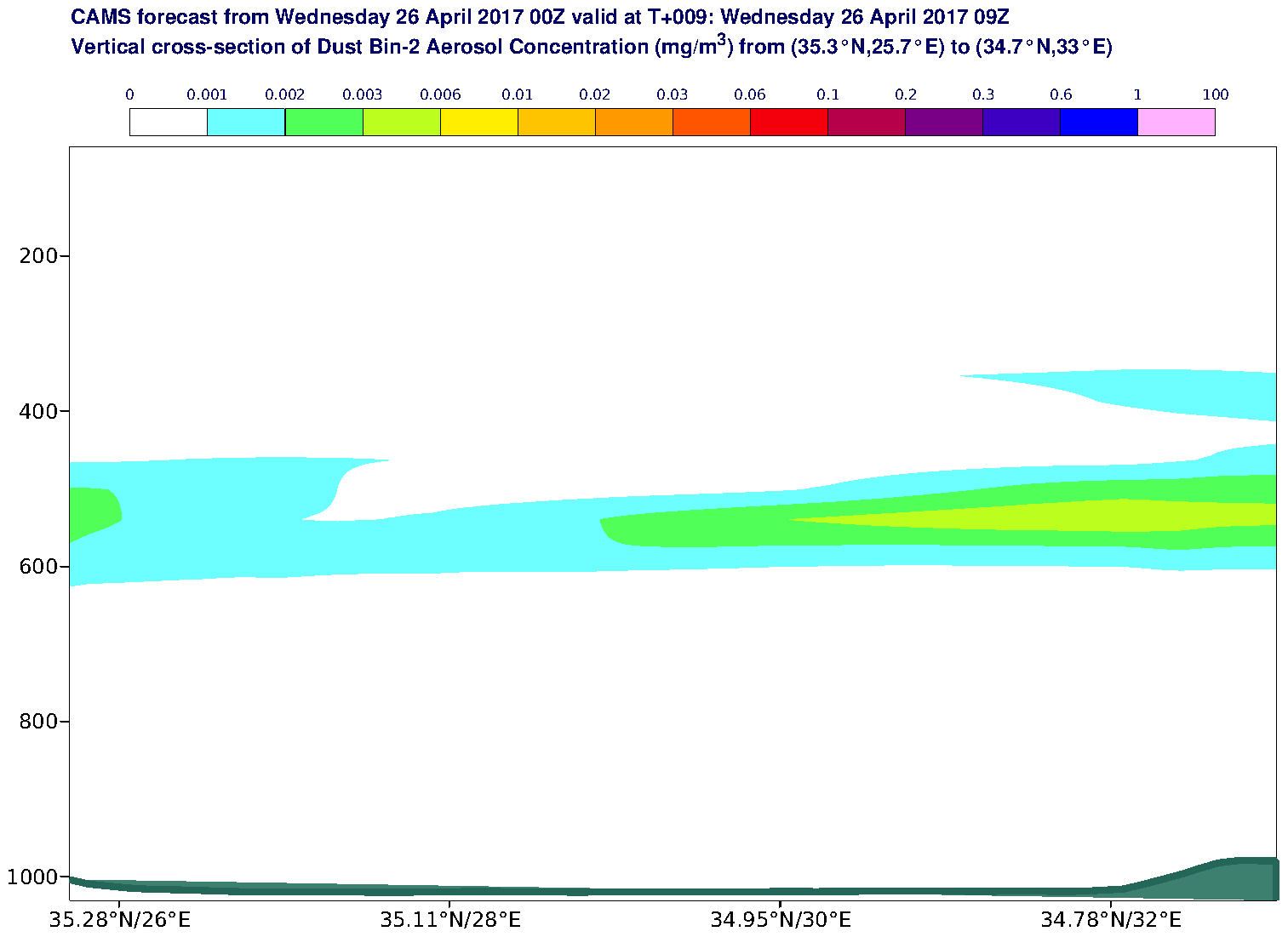 Vertical cross-section of Dust Bin-2 Aerosol Concentration (mg/m3) valid at T9 - 2017-04-26 09:00
