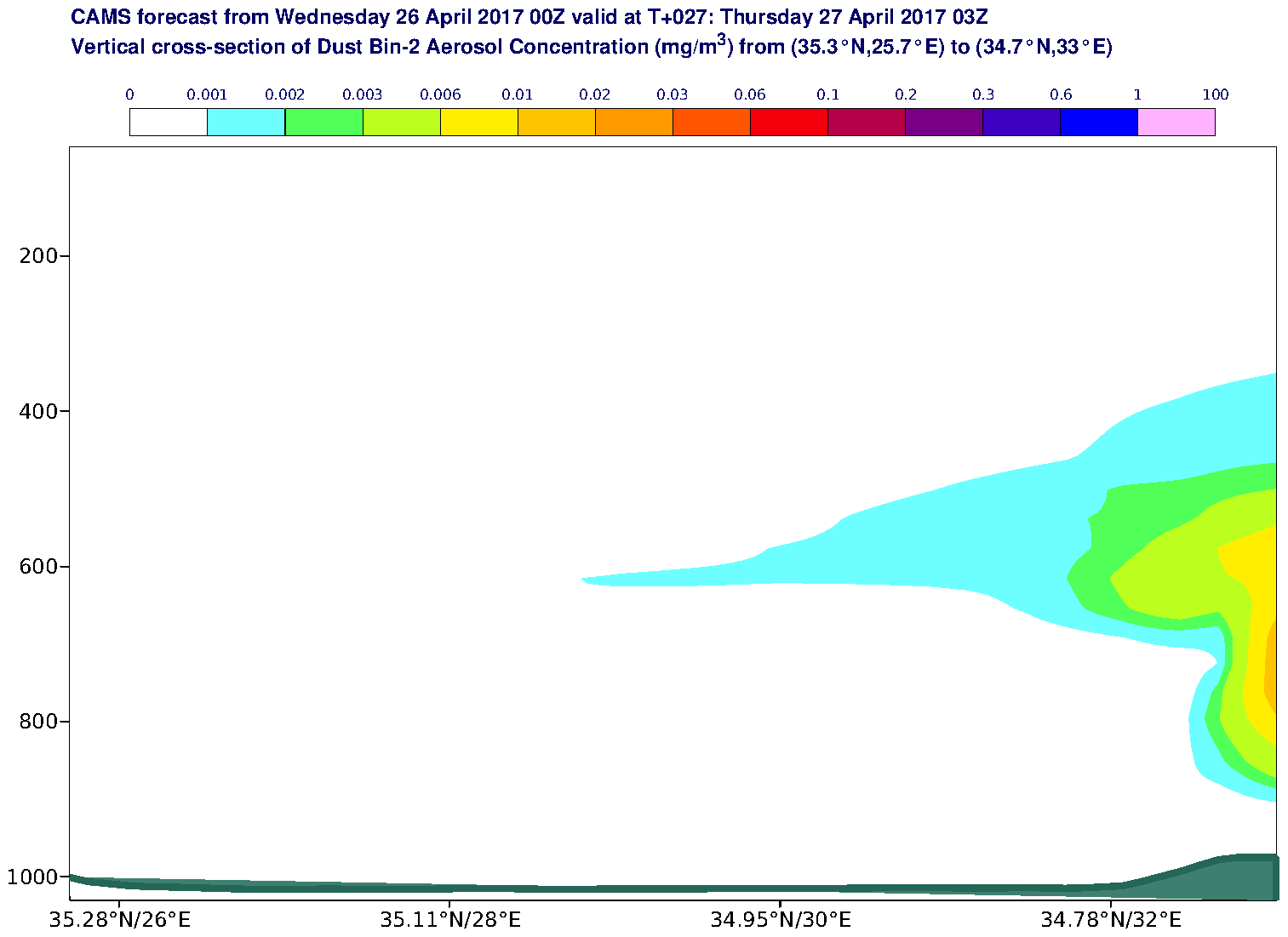 Vertical cross-section of Dust Bin-2 Aerosol Concentration (mg/m3) valid at T27 - 2017-04-27 03:00