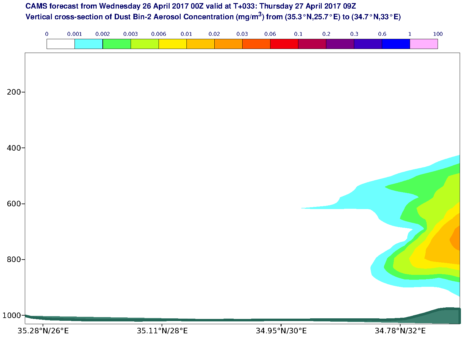 Vertical cross-section of Dust Bin-2 Aerosol Concentration (mg/m3) valid at T33 - 2017-04-27 09:00
