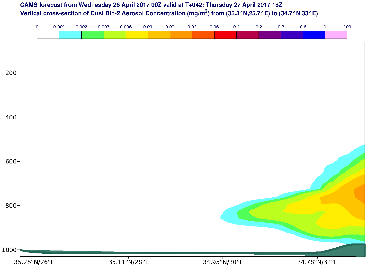 Vertical cross-section of Dust Bin-2 Aerosol Concentration (mg/m3) valid at T42 - 2017-04-27 18:00