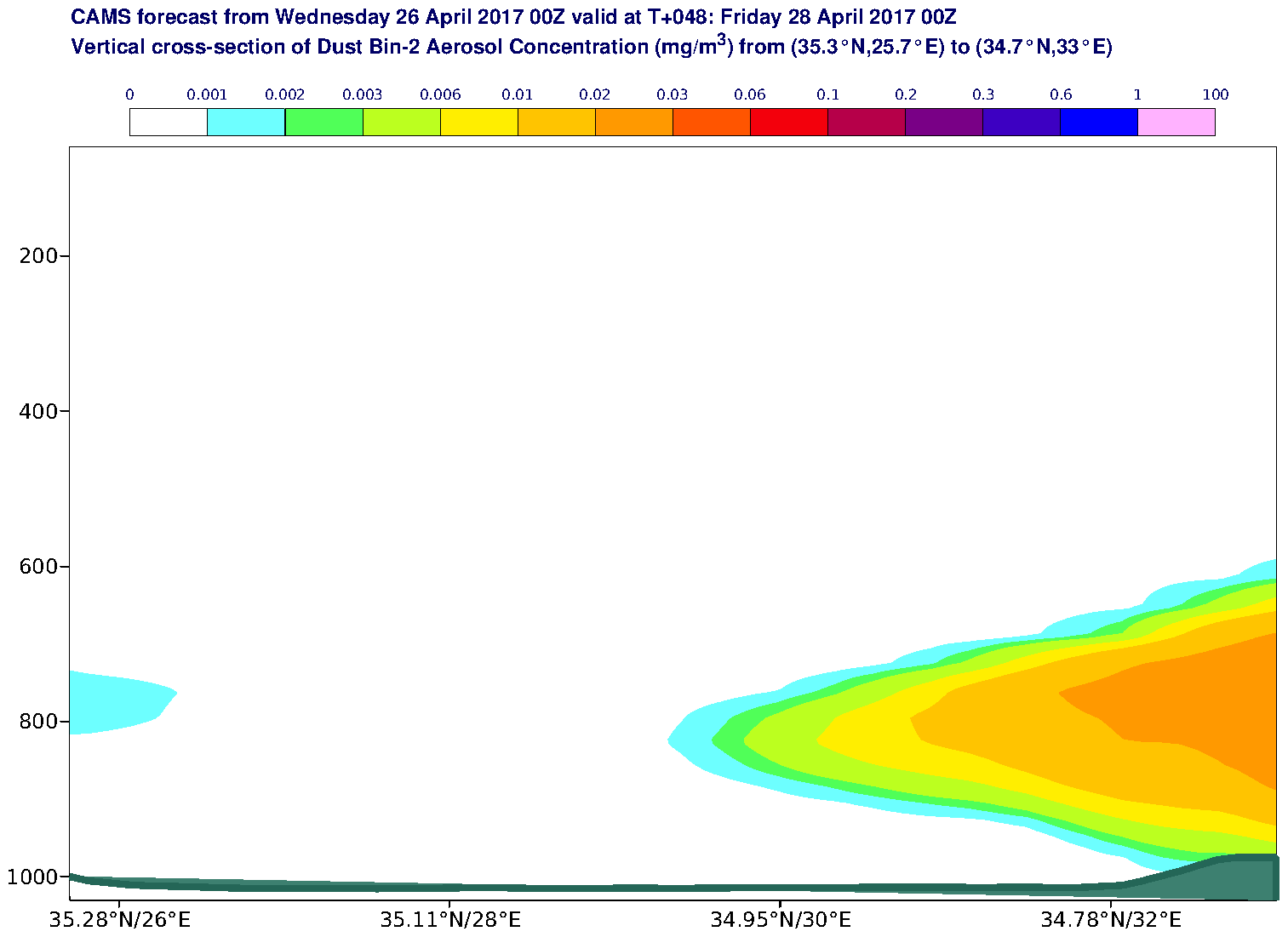 Vertical cross-section of Dust Bin-2 Aerosol Concentration (mg/m3) valid at T48 - 2017-04-28 00:00