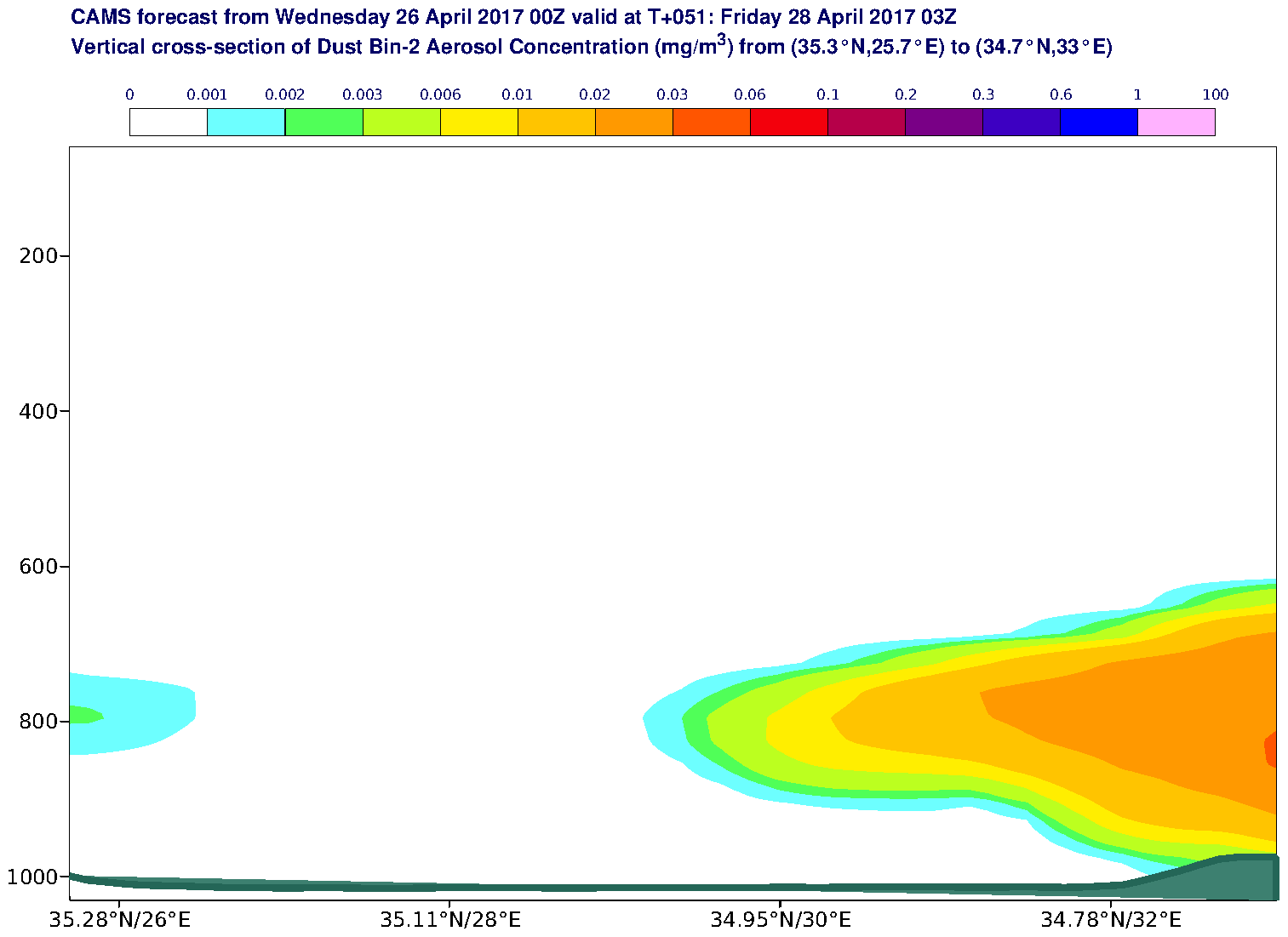 Vertical cross-section of Dust Bin-2 Aerosol Concentration (mg/m3) valid at T51 - 2017-04-28 03:00