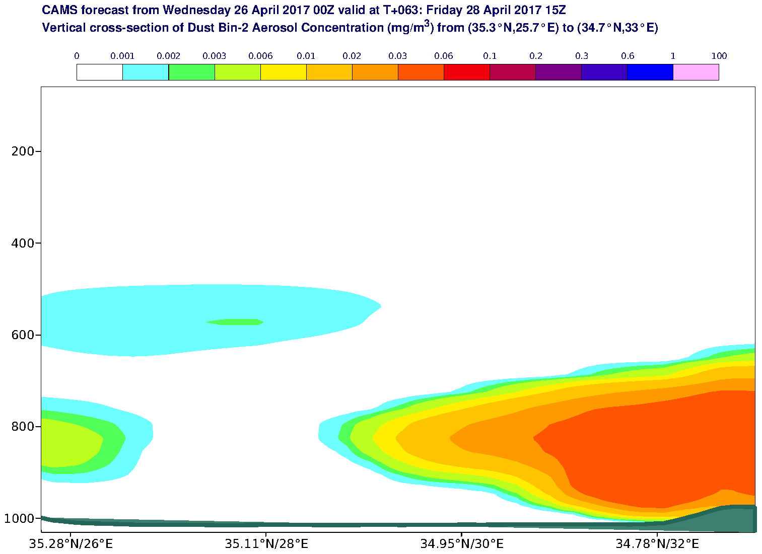 Vertical cross-section of Dust Bin-2 Aerosol Concentration (mg/m3) valid at T63 - 2017-04-28 15:00