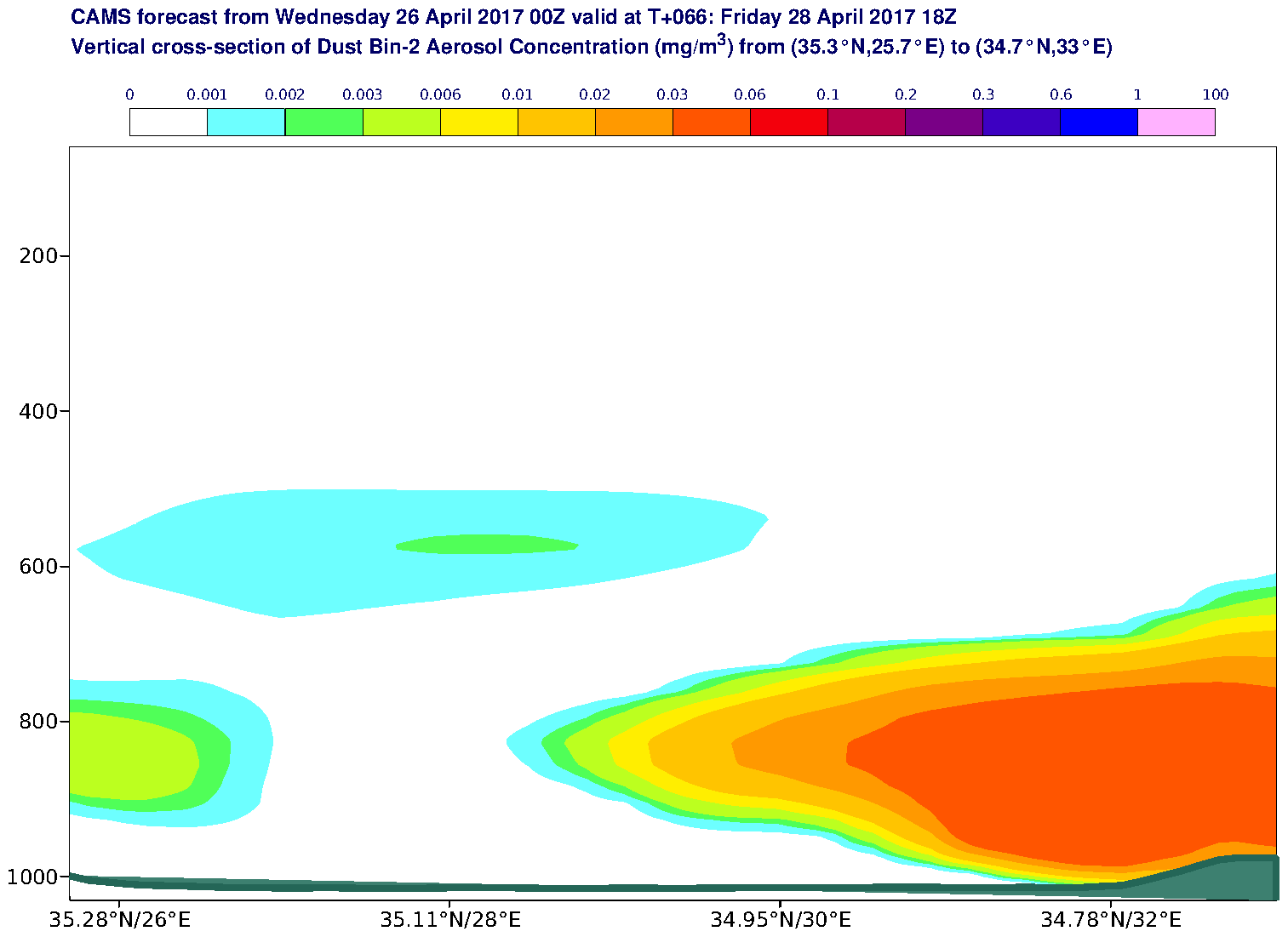 Vertical cross-section of Dust Bin-2 Aerosol Concentration (mg/m3) valid at T66 - 2017-04-28 18:00