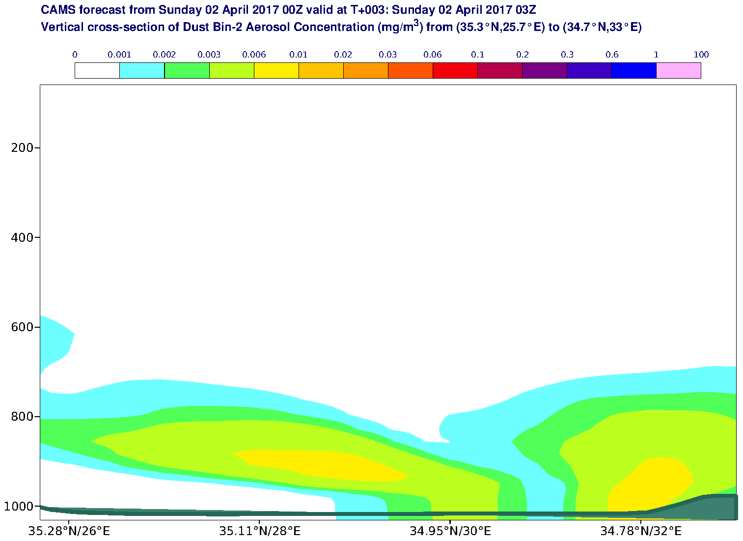 Vertical cross-section of Dust Bin-2 Aerosol Concentration (mg/m3) valid at T3 - 2017-04-02 03:00