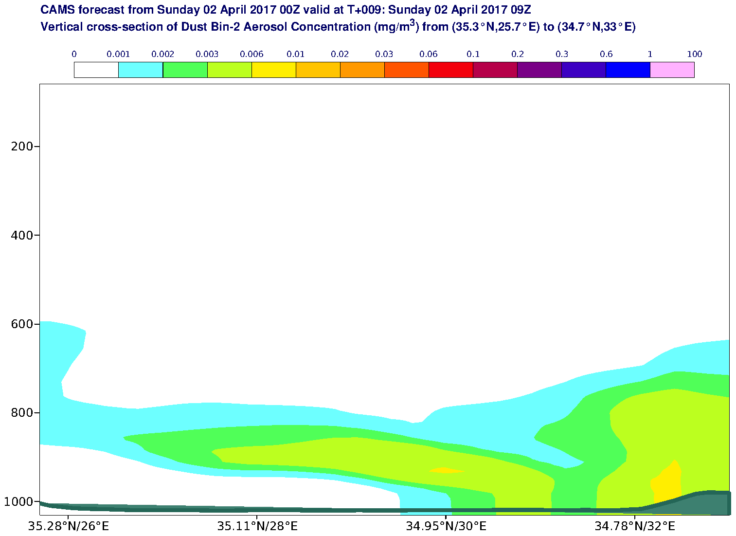Vertical cross-section of Dust Bin-2 Aerosol Concentration (mg/m3) valid at T9 - 2017-04-02 09:00