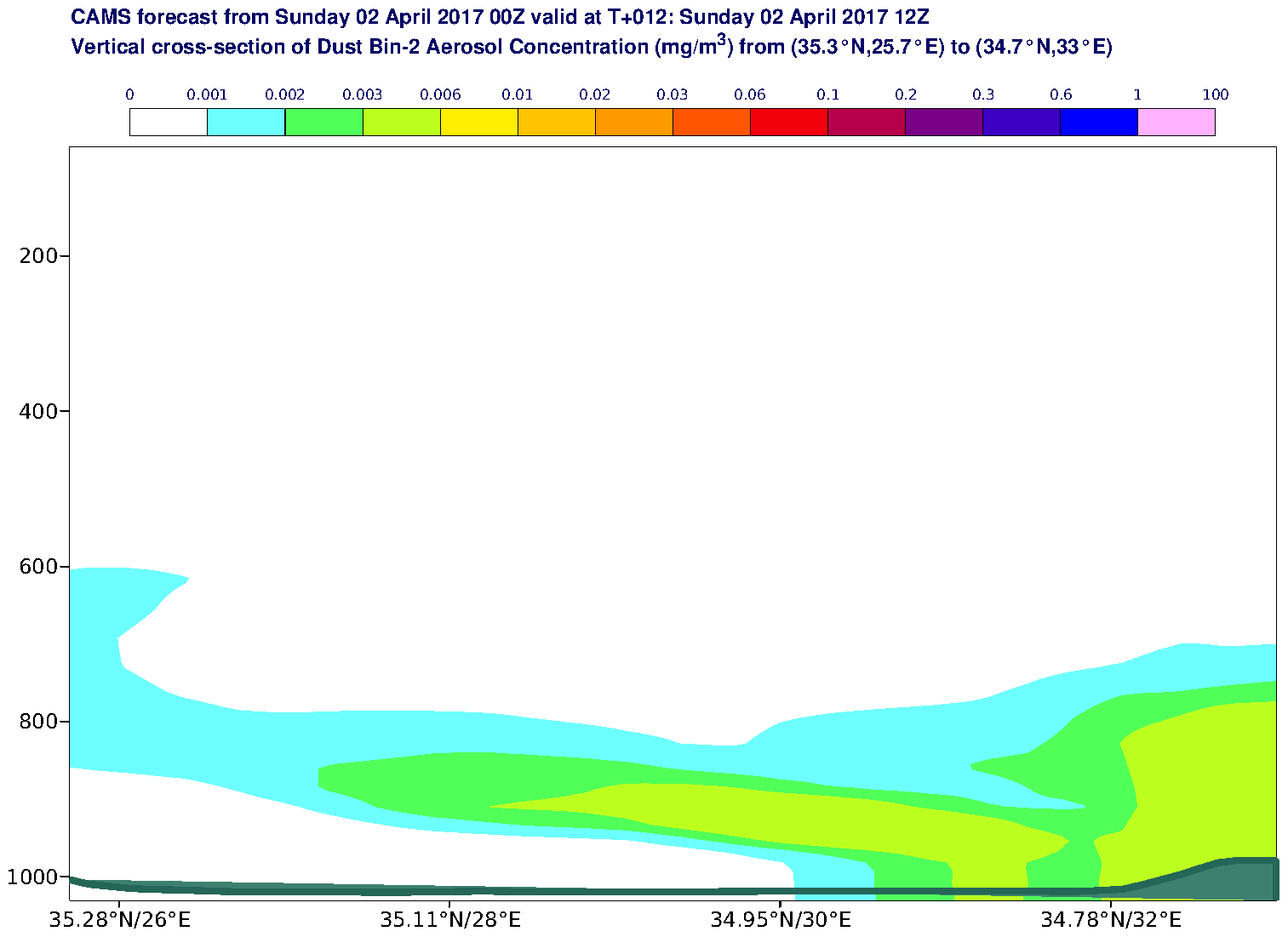 Vertical cross-section of Dust Bin-2 Aerosol Concentration (mg/m3) valid at T12 - 2017-04-02 12:00