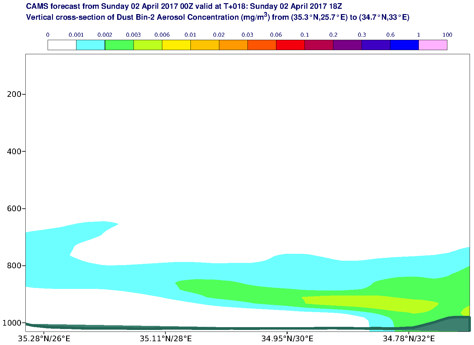 Vertical cross-section of Dust Bin-2 Aerosol Concentration (mg/m3) valid at T18 - 2017-04-02 18:00