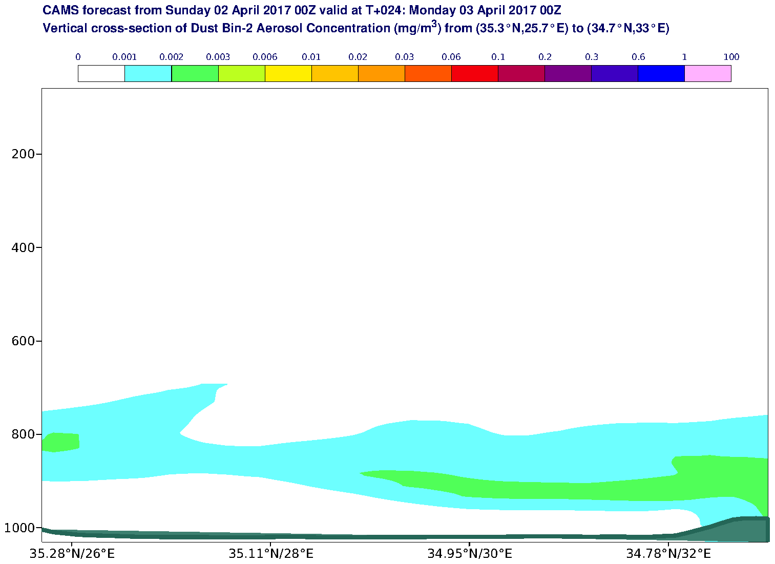 Vertical cross-section of Dust Bin-2 Aerosol Concentration (mg/m3) valid at T24 - 2017-04-03 00:00