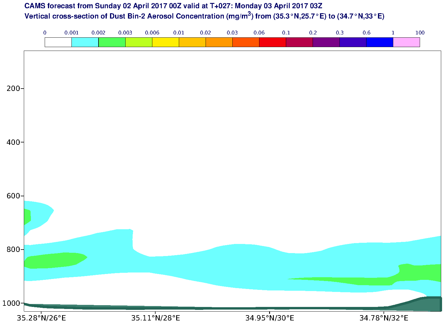 Vertical cross-section of Dust Bin-2 Aerosol Concentration (mg/m3) valid at T27 - 2017-04-03 03:00
