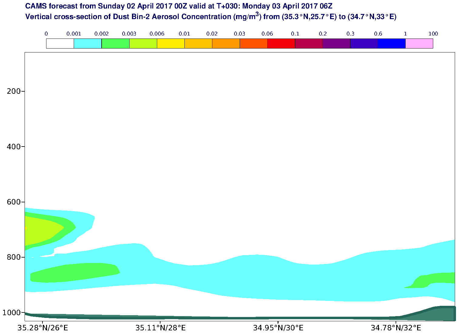Vertical cross-section of Dust Bin-2 Aerosol Concentration (mg/m3) valid at T30 - 2017-04-03 06:00