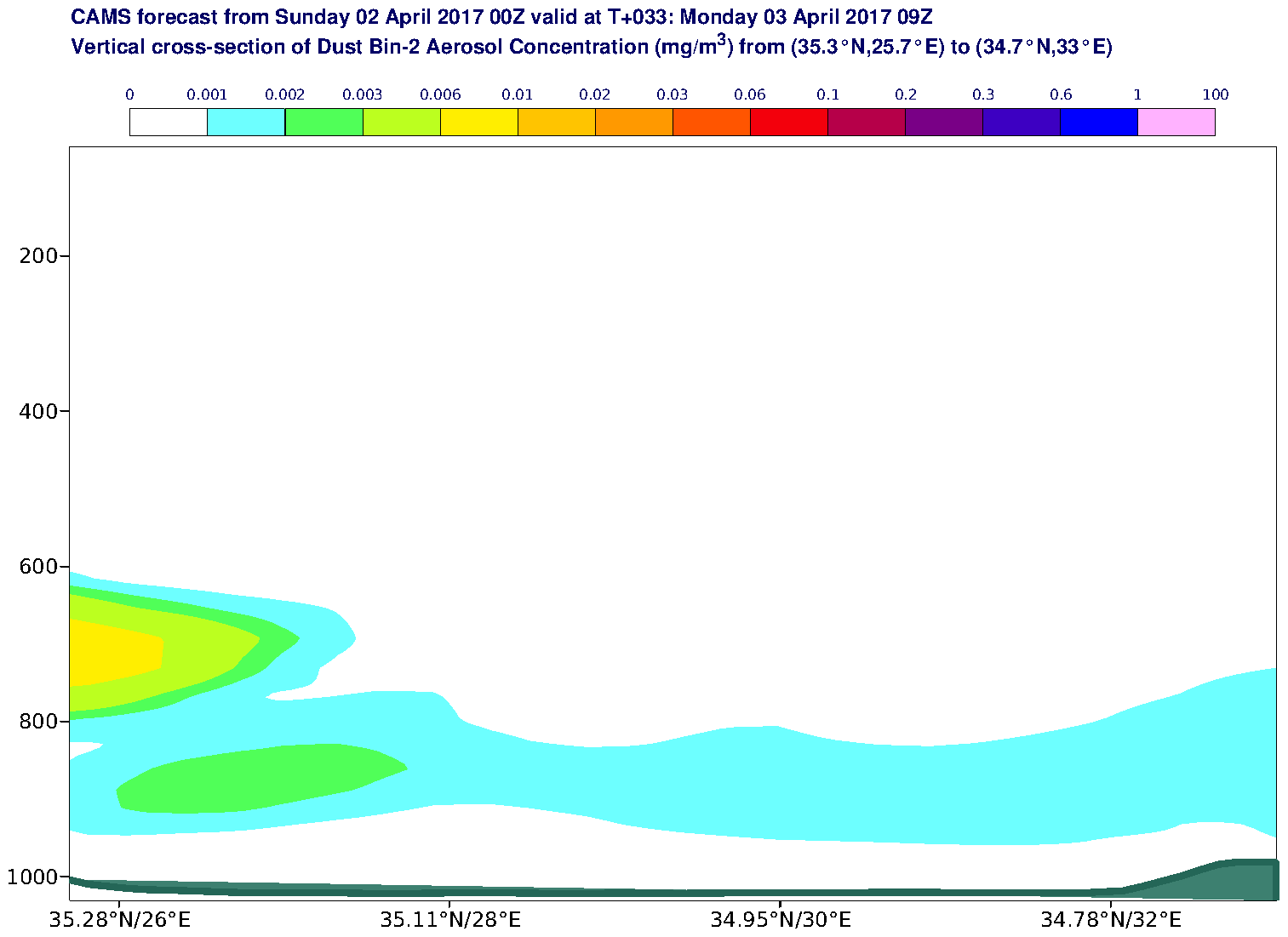 Vertical cross-section of Dust Bin-2 Aerosol Concentration (mg/m3) valid at T33 - 2017-04-03 09:00