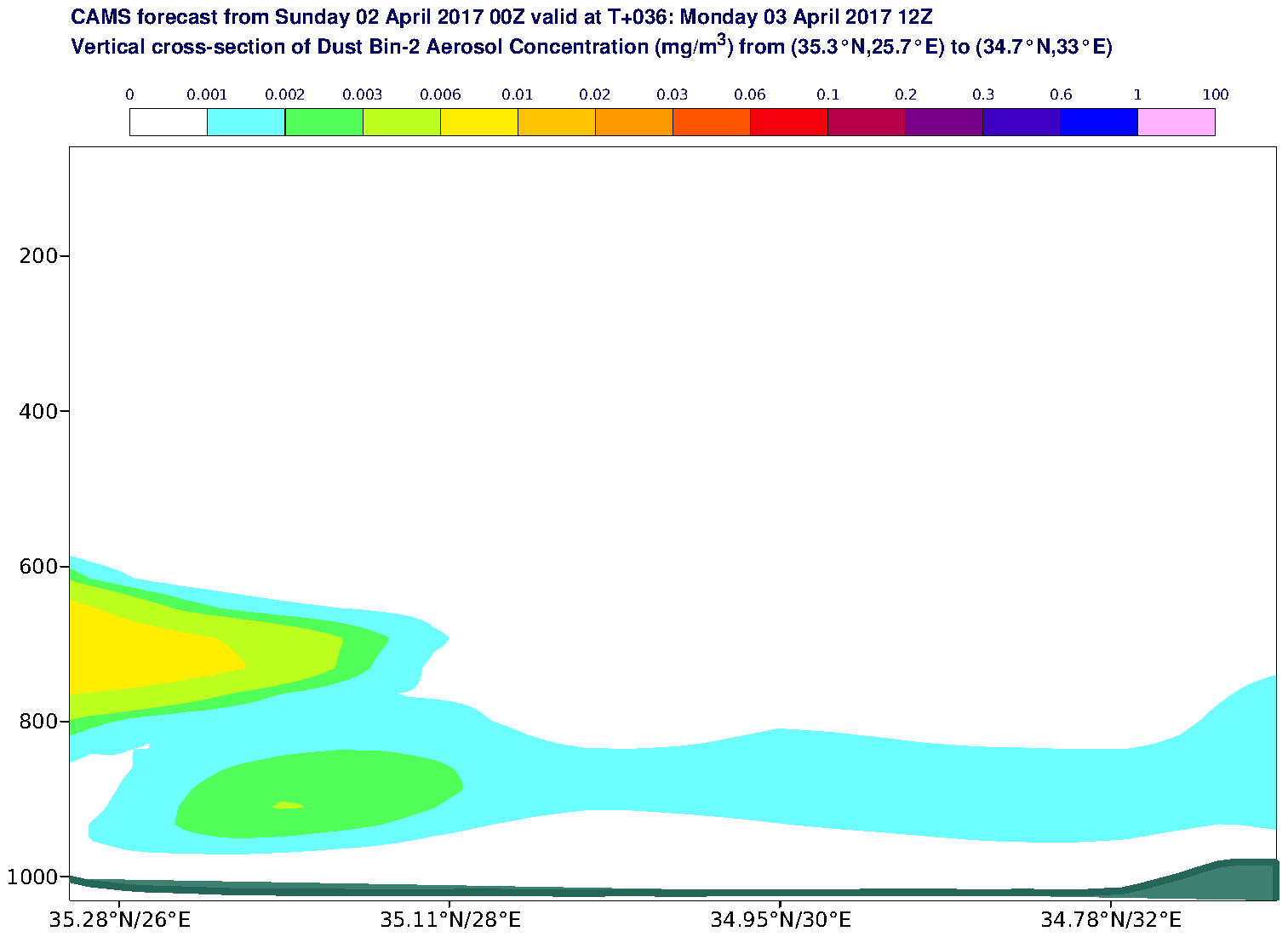 Vertical cross-section of Dust Bin-2 Aerosol Concentration (mg/m3) valid at T36 - 2017-04-03 12:00