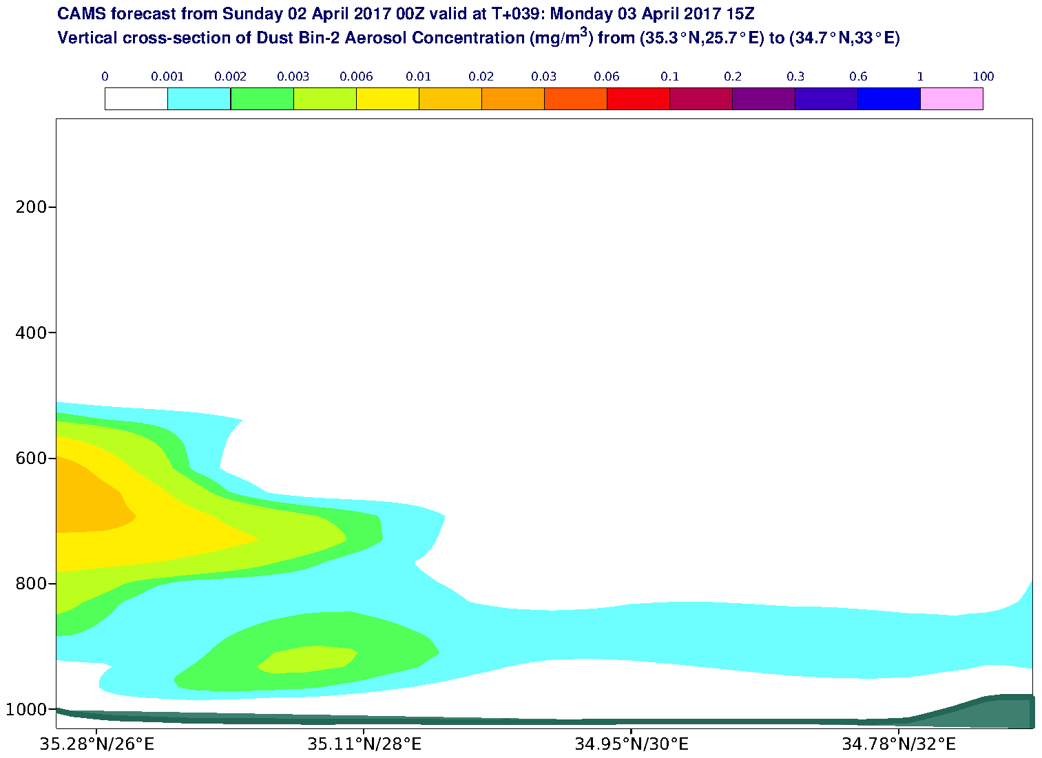 Vertical cross-section of Dust Bin-2 Aerosol Concentration (mg/m3) valid at T39 - 2017-04-03 15:00