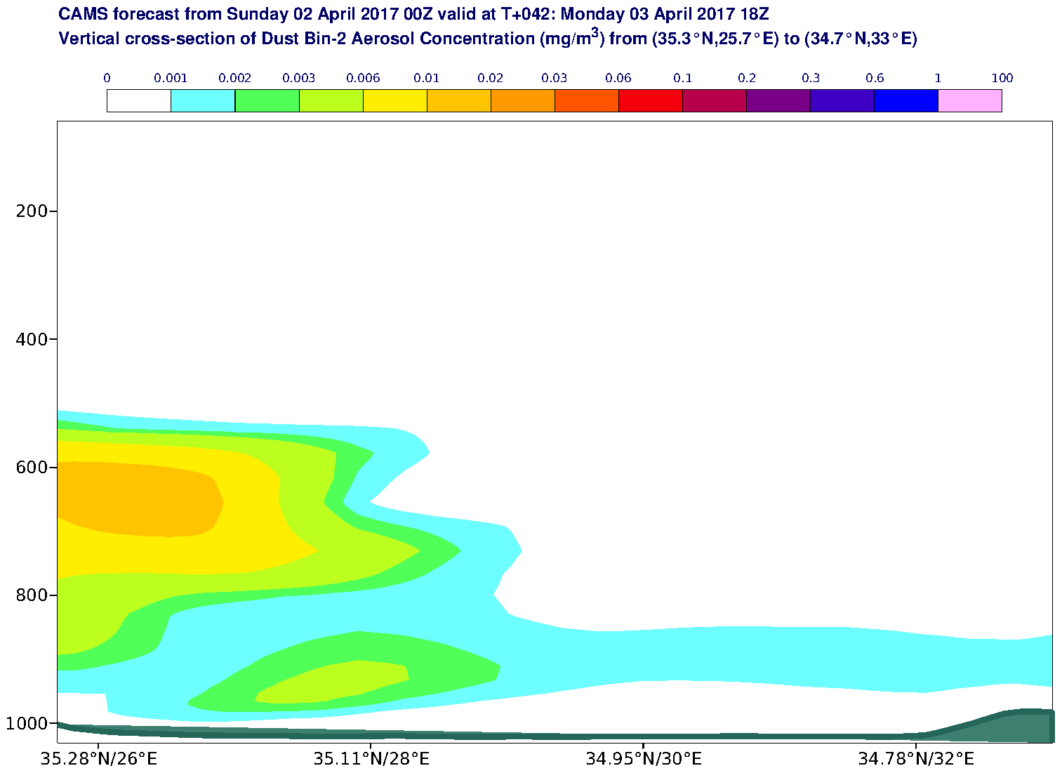 Vertical cross-section of Dust Bin-2 Aerosol Concentration (mg/m3) valid at T42 - 2017-04-03 18:00